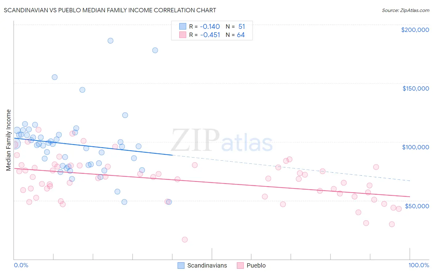 Scandinavian vs Pueblo Median Family Income