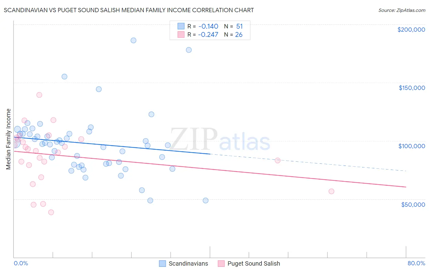 Scandinavian vs Puget Sound Salish Median Family Income