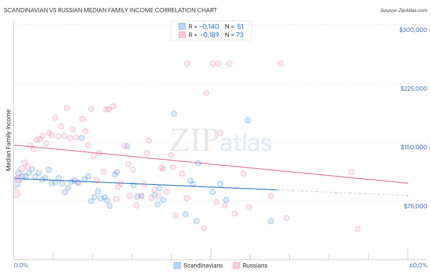 Scandinavian vs Russian Median Family Income