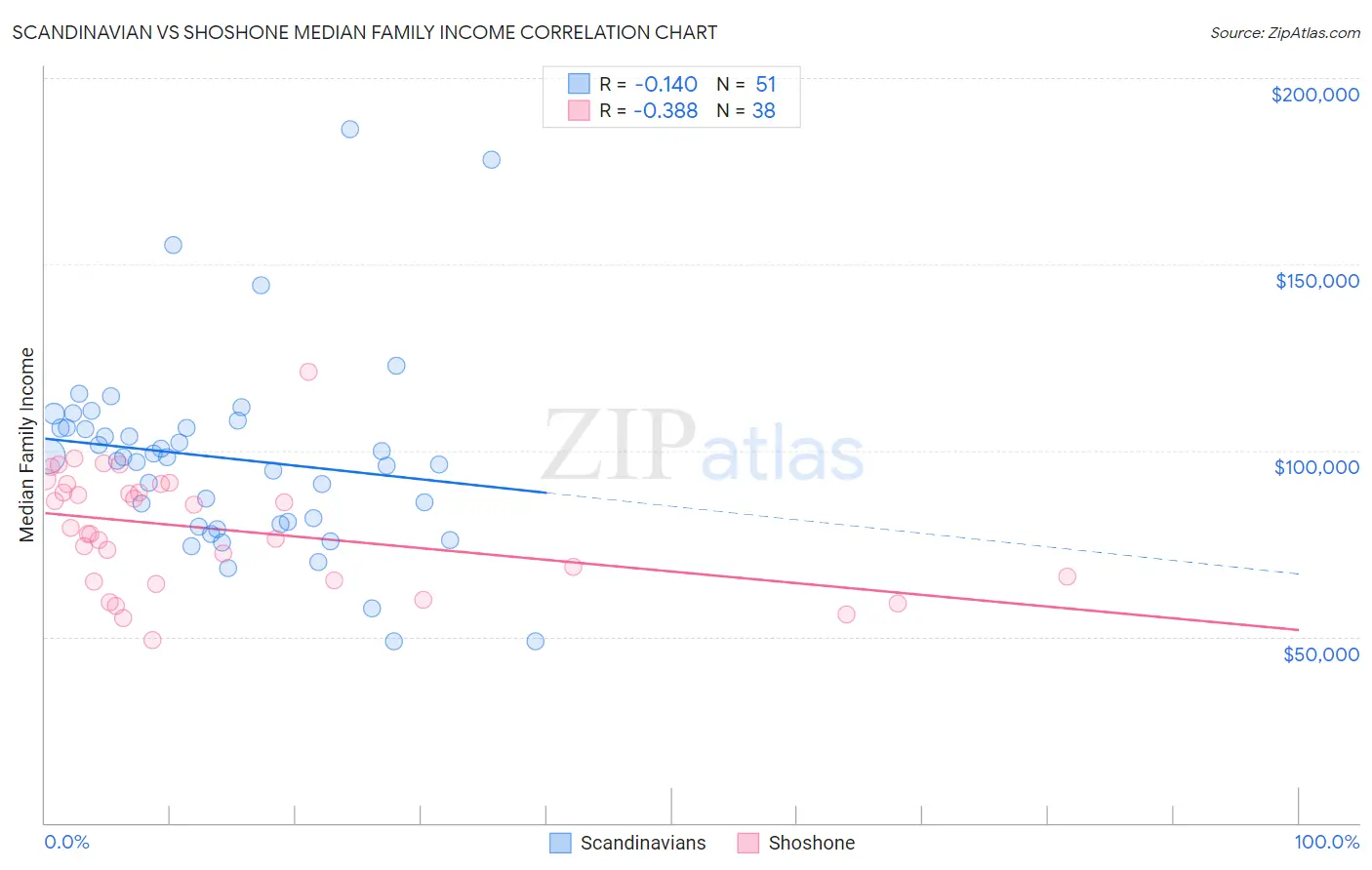 Scandinavian vs Shoshone Median Family Income