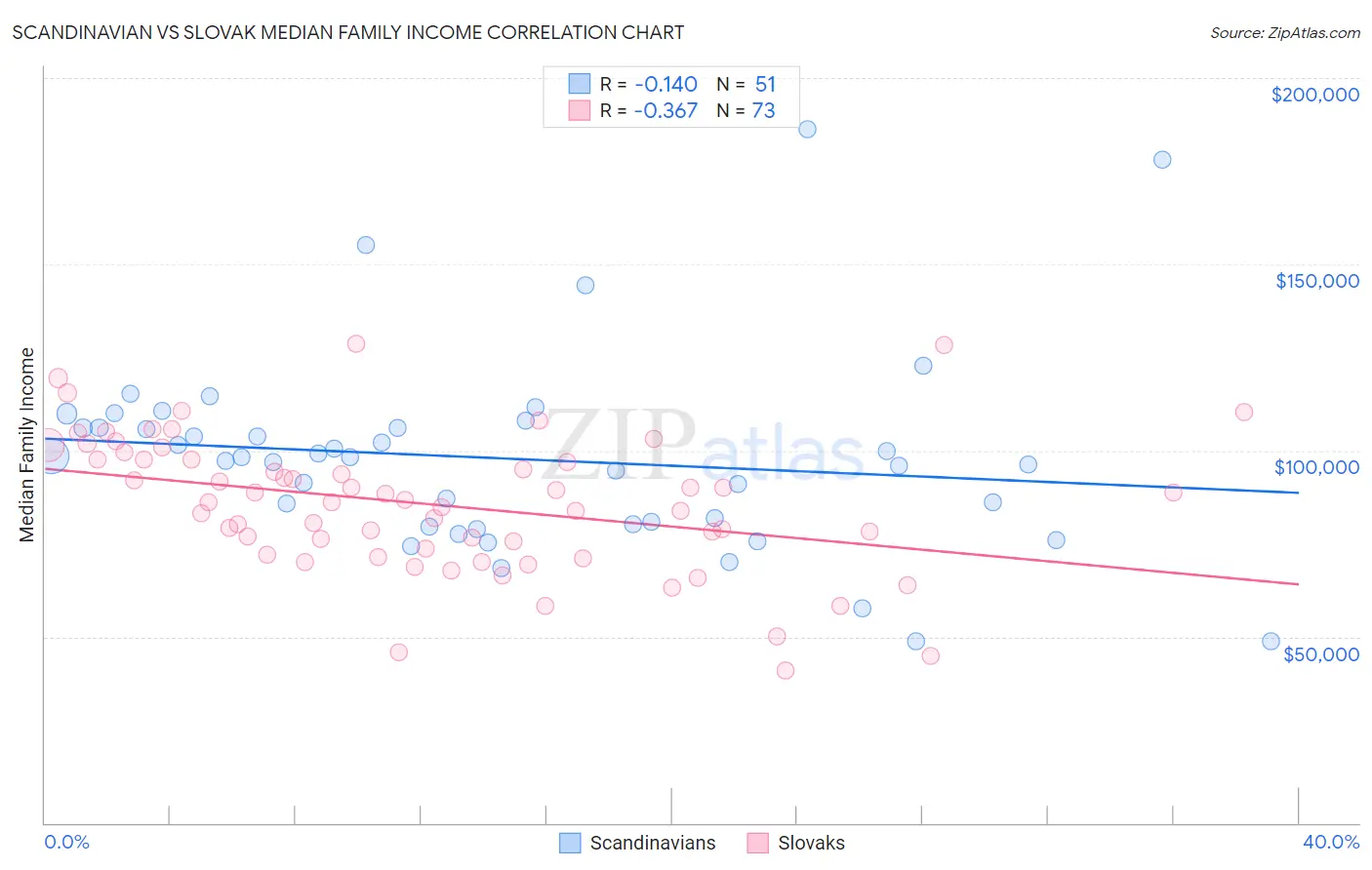Scandinavian vs Slovak Median Family Income