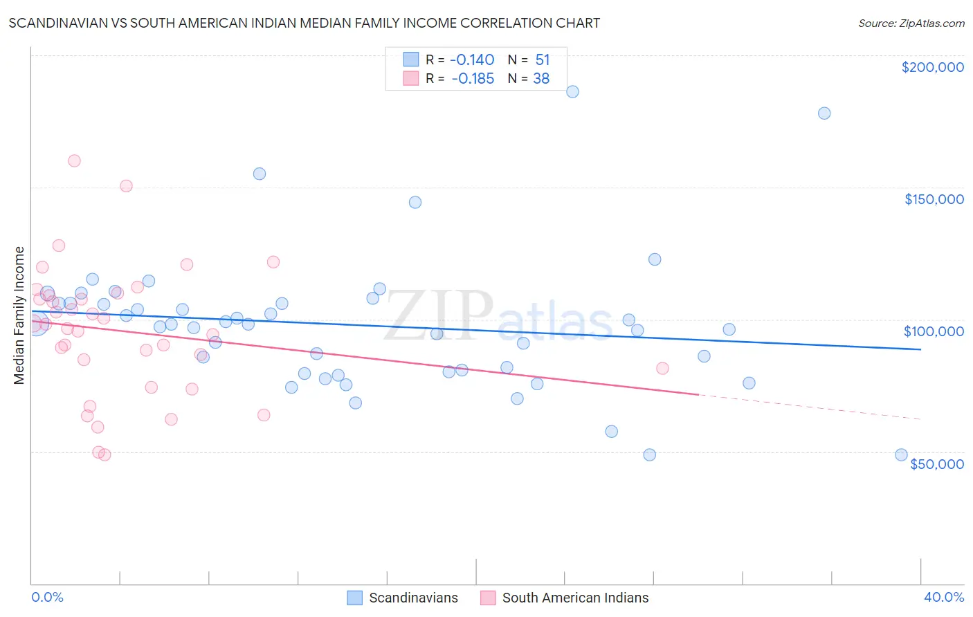 Scandinavian vs South American Indian Median Family Income