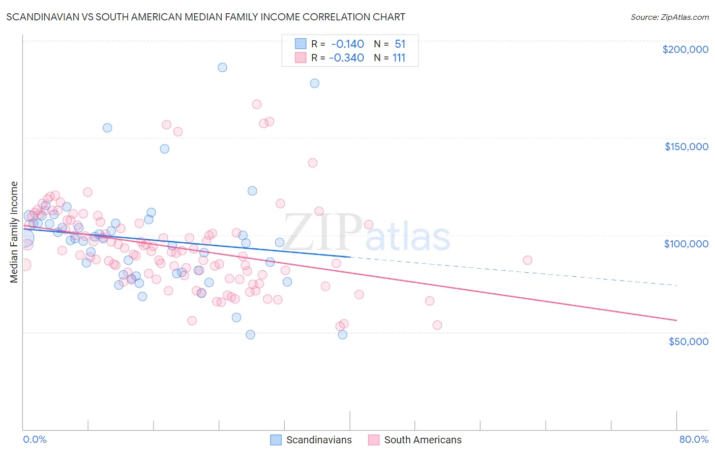 Scandinavian vs South American Median Family Income