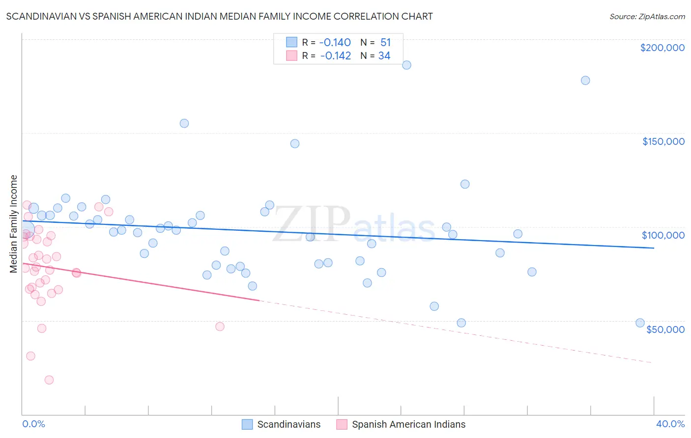 Scandinavian vs Spanish American Indian Median Family Income