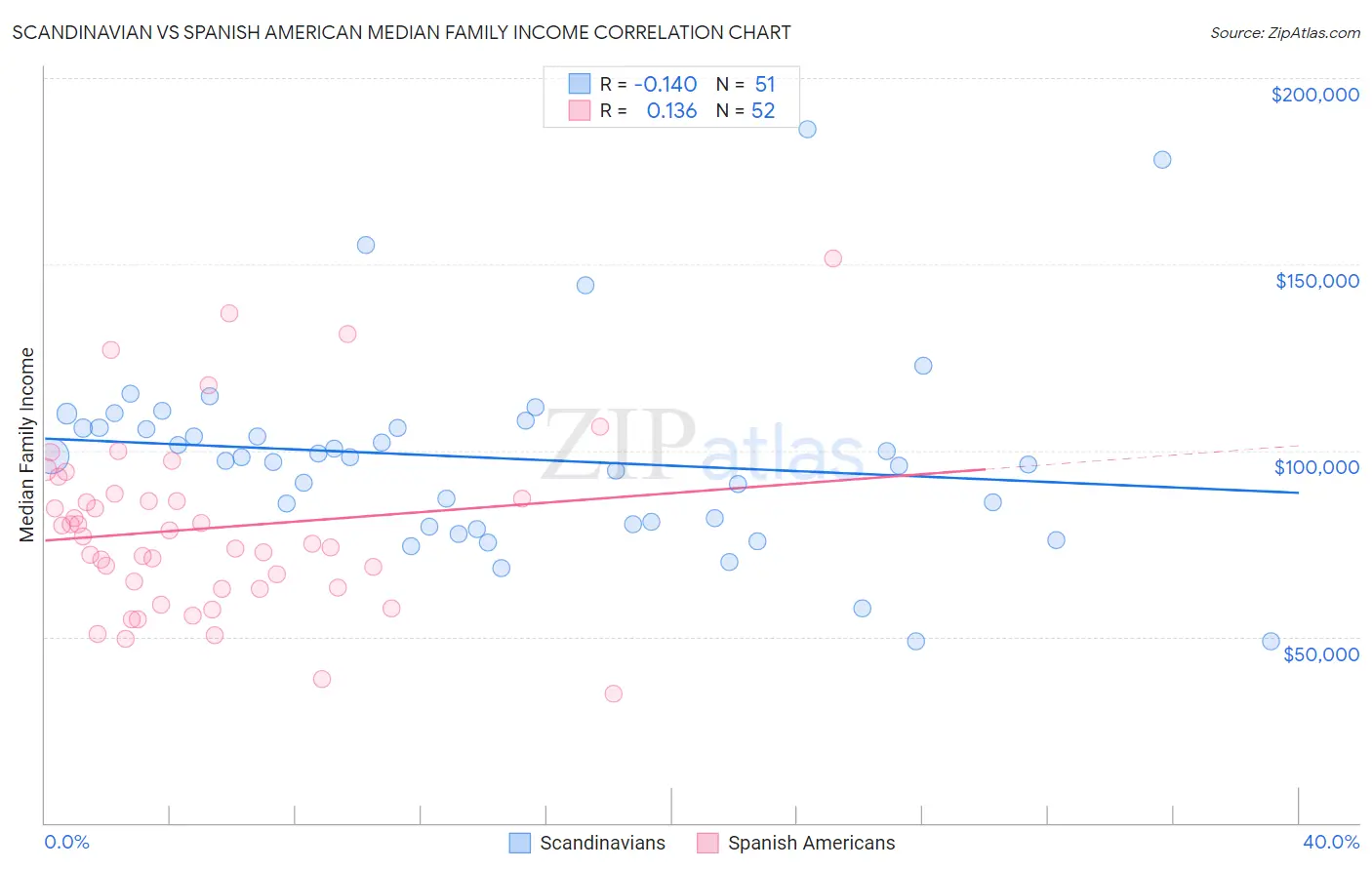 Scandinavian vs Spanish American Median Family Income