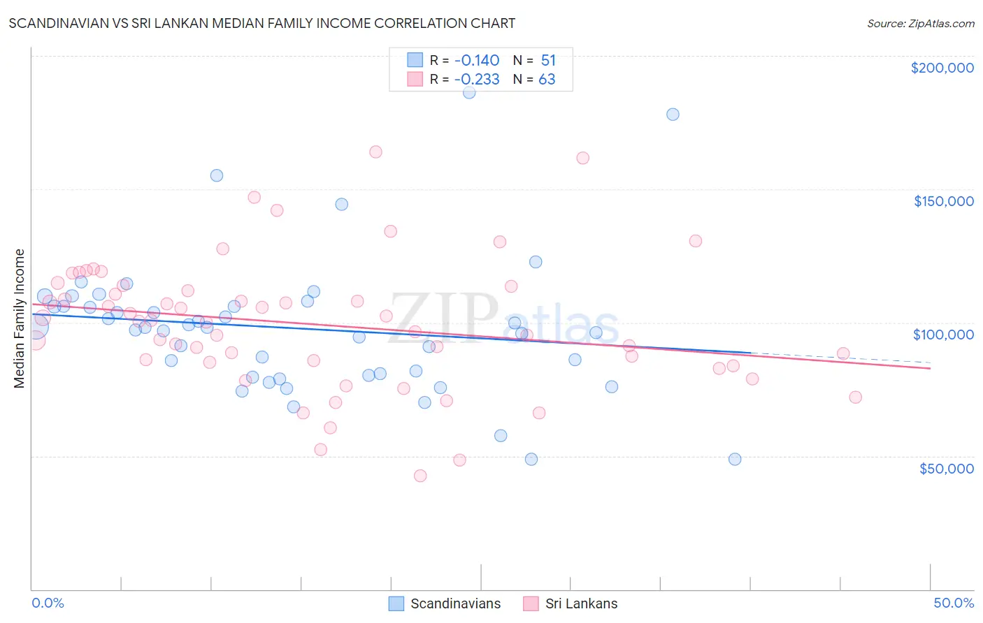 Scandinavian vs Sri Lankan Median Family Income