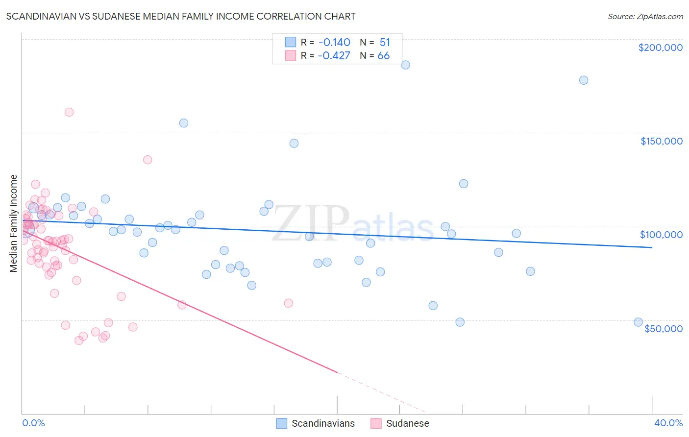 Scandinavian vs Sudanese Median Family Income