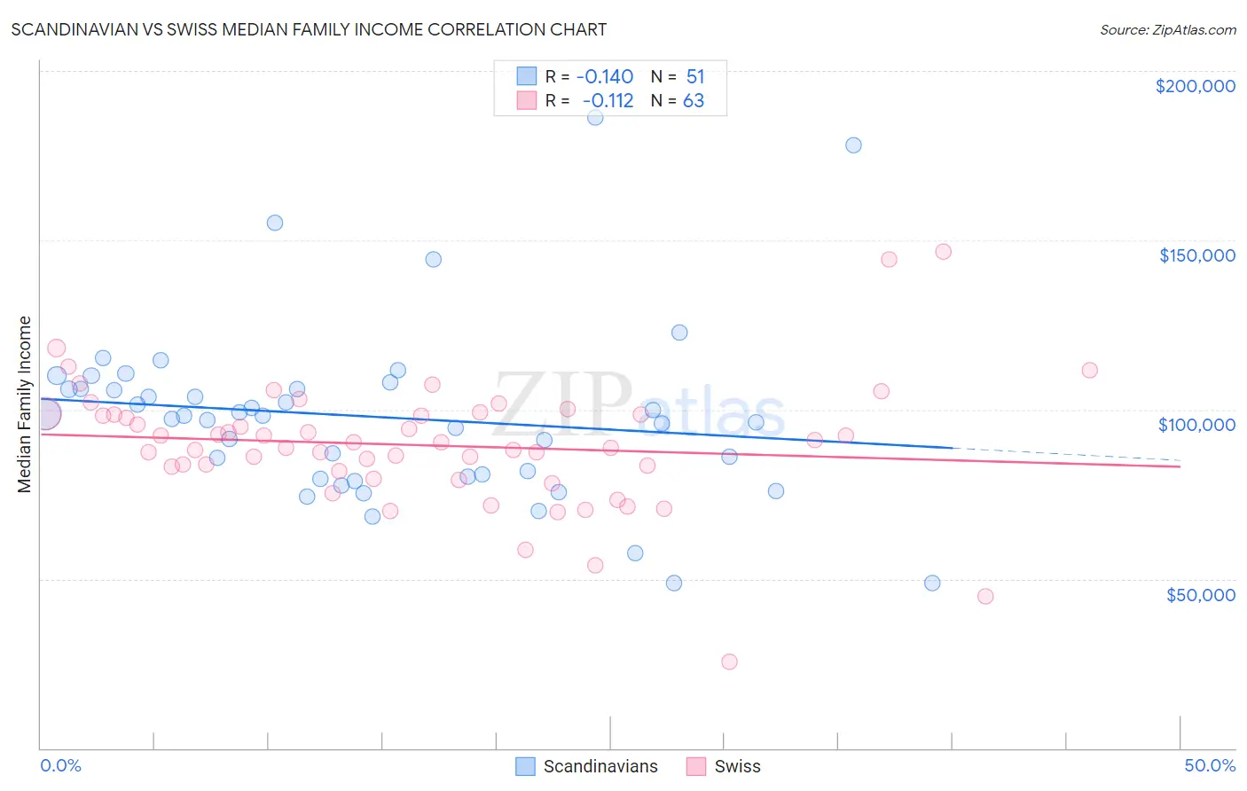 Scandinavian vs Swiss Median Family Income