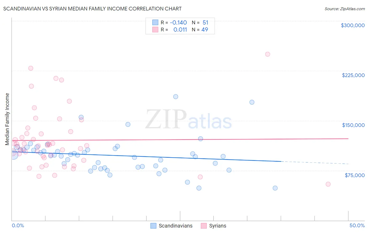 Scandinavian vs Syrian Median Family Income