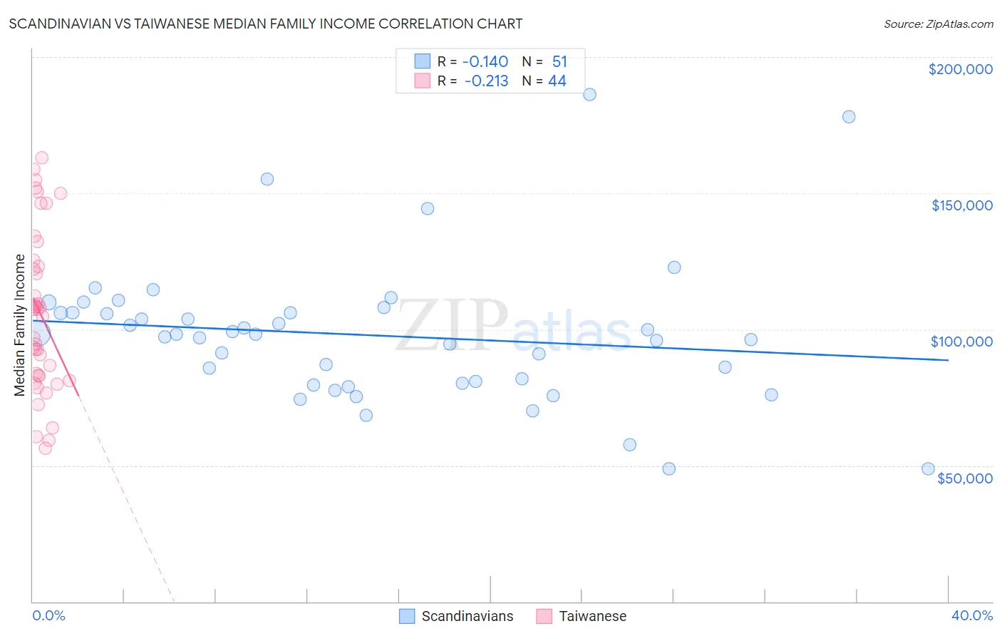 Scandinavian vs Taiwanese Median Family Income