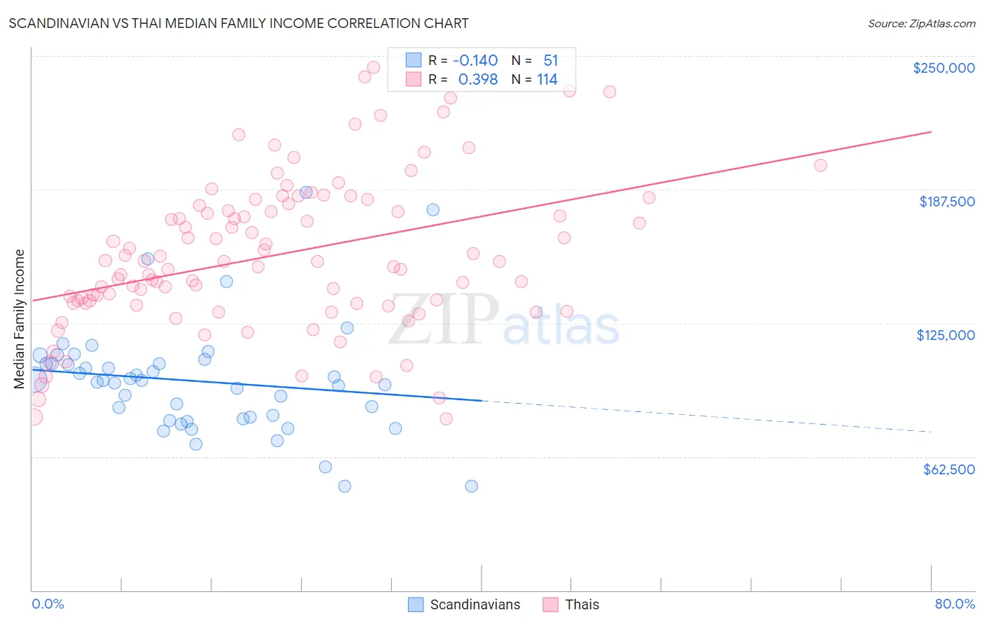 Scandinavian vs Thai Median Family Income