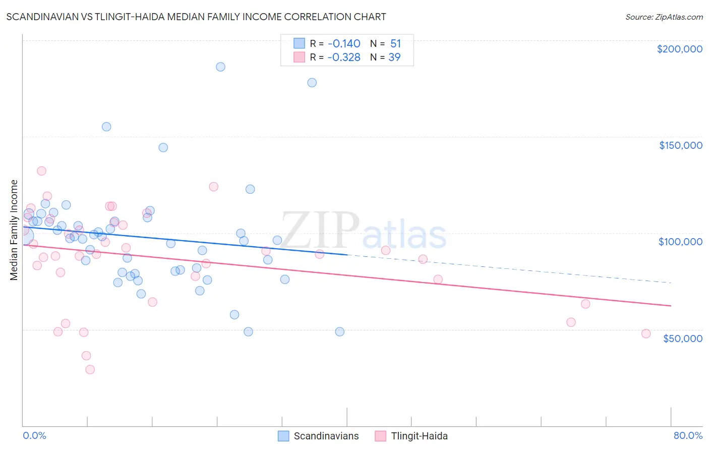 Scandinavian vs Tlingit-Haida Median Family Income
