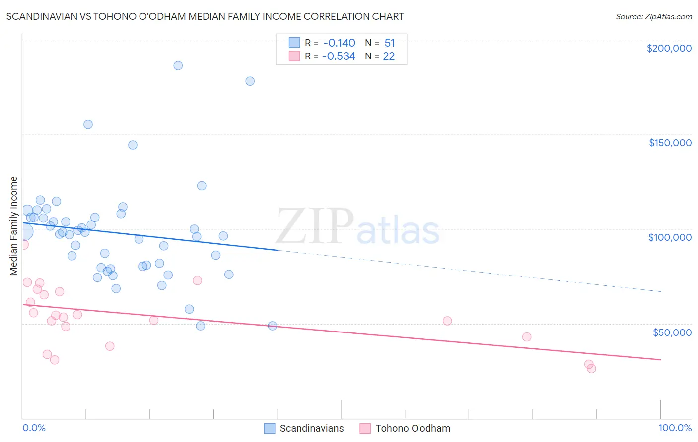 Scandinavian vs Tohono O'odham Median Family Income