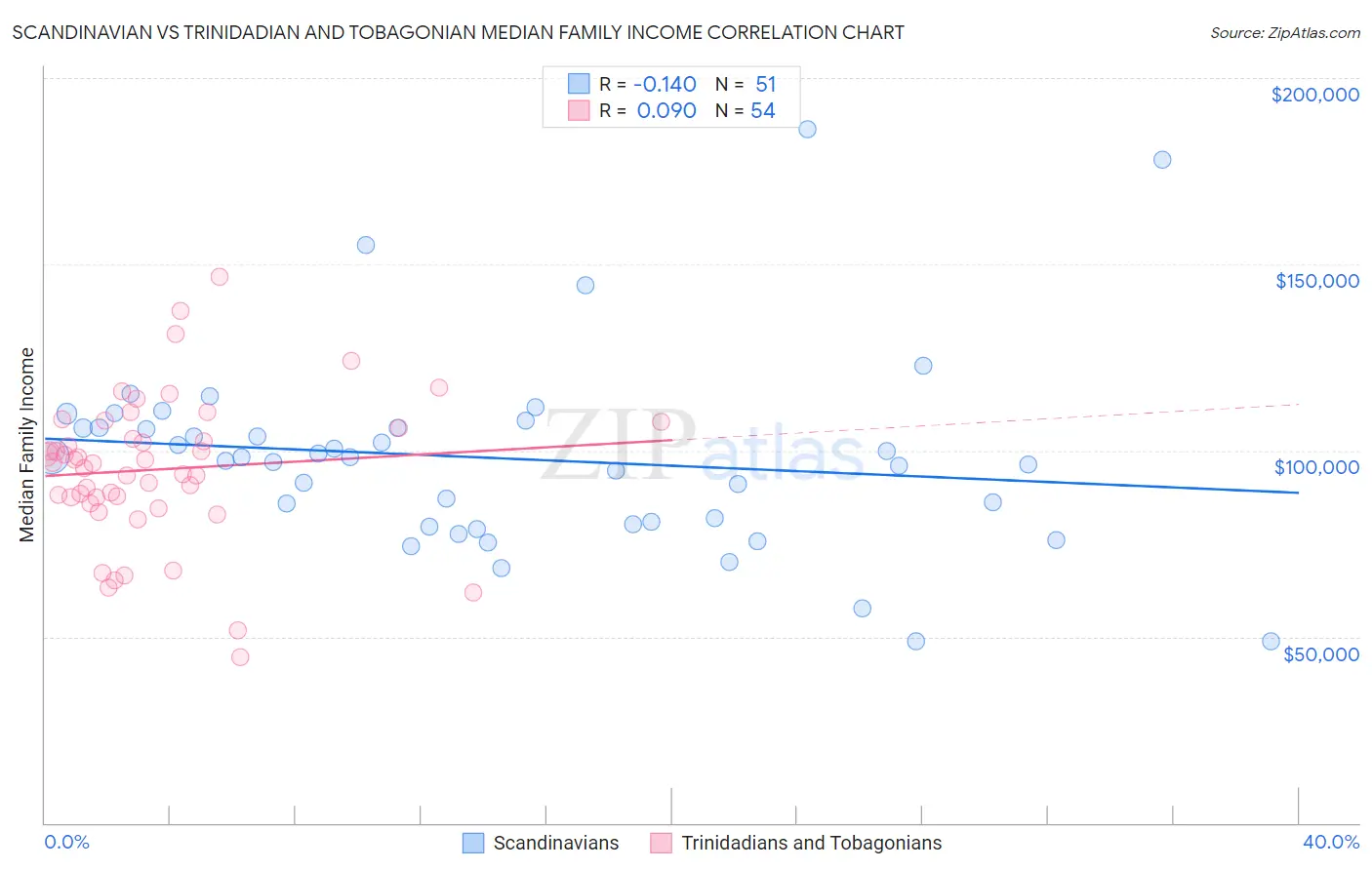 Scandinavian vs Trinidadian and Tobagonian Median Family Income