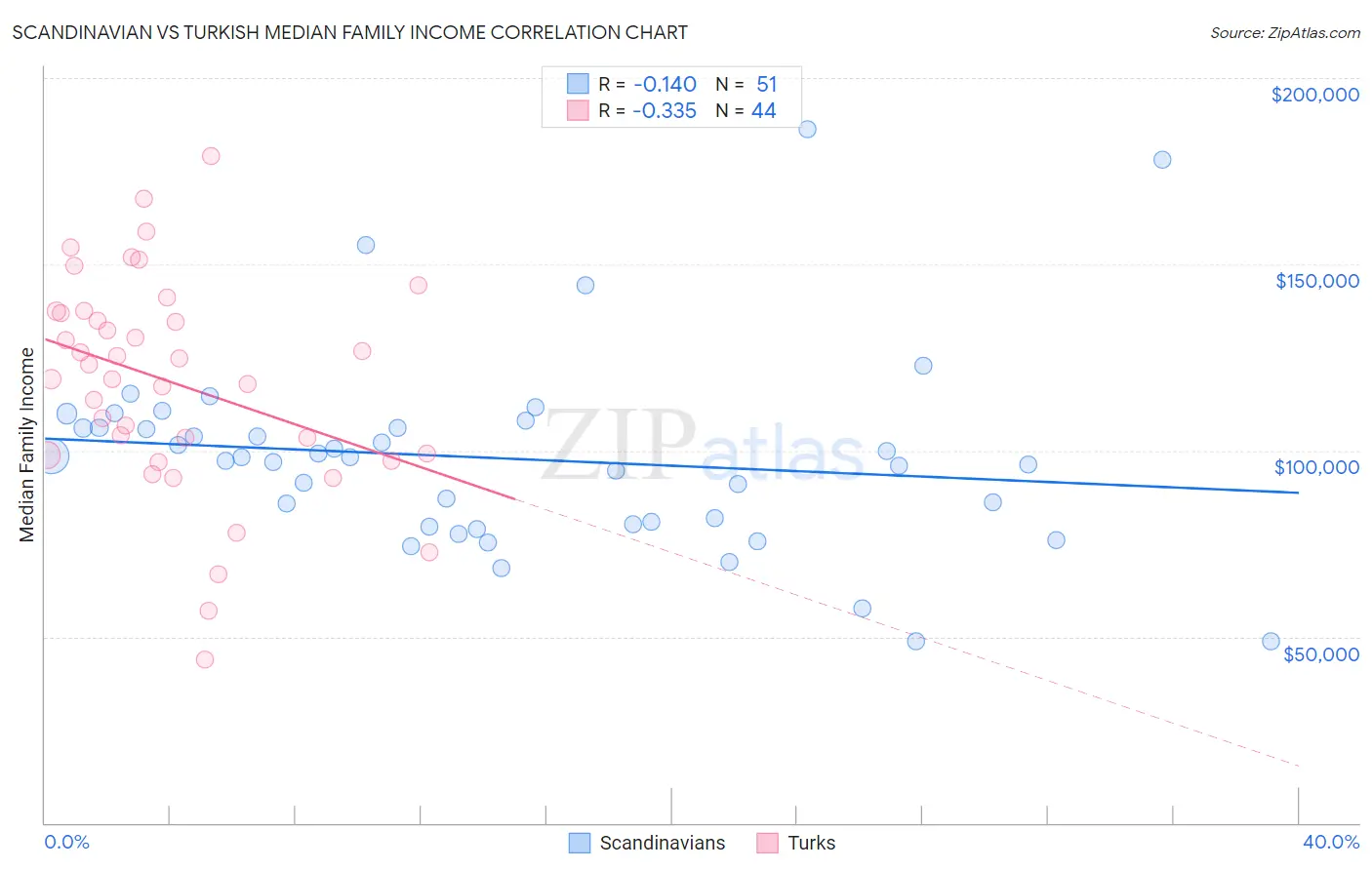 Scandinavian vs Turkish Median Family Income