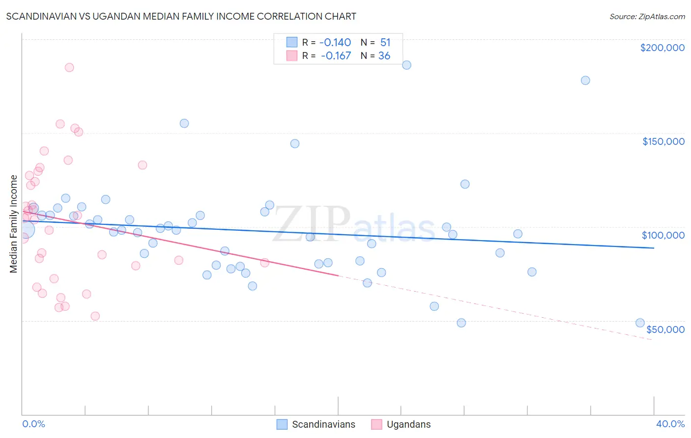 Scandinavian vs Ugandan Median Family Income