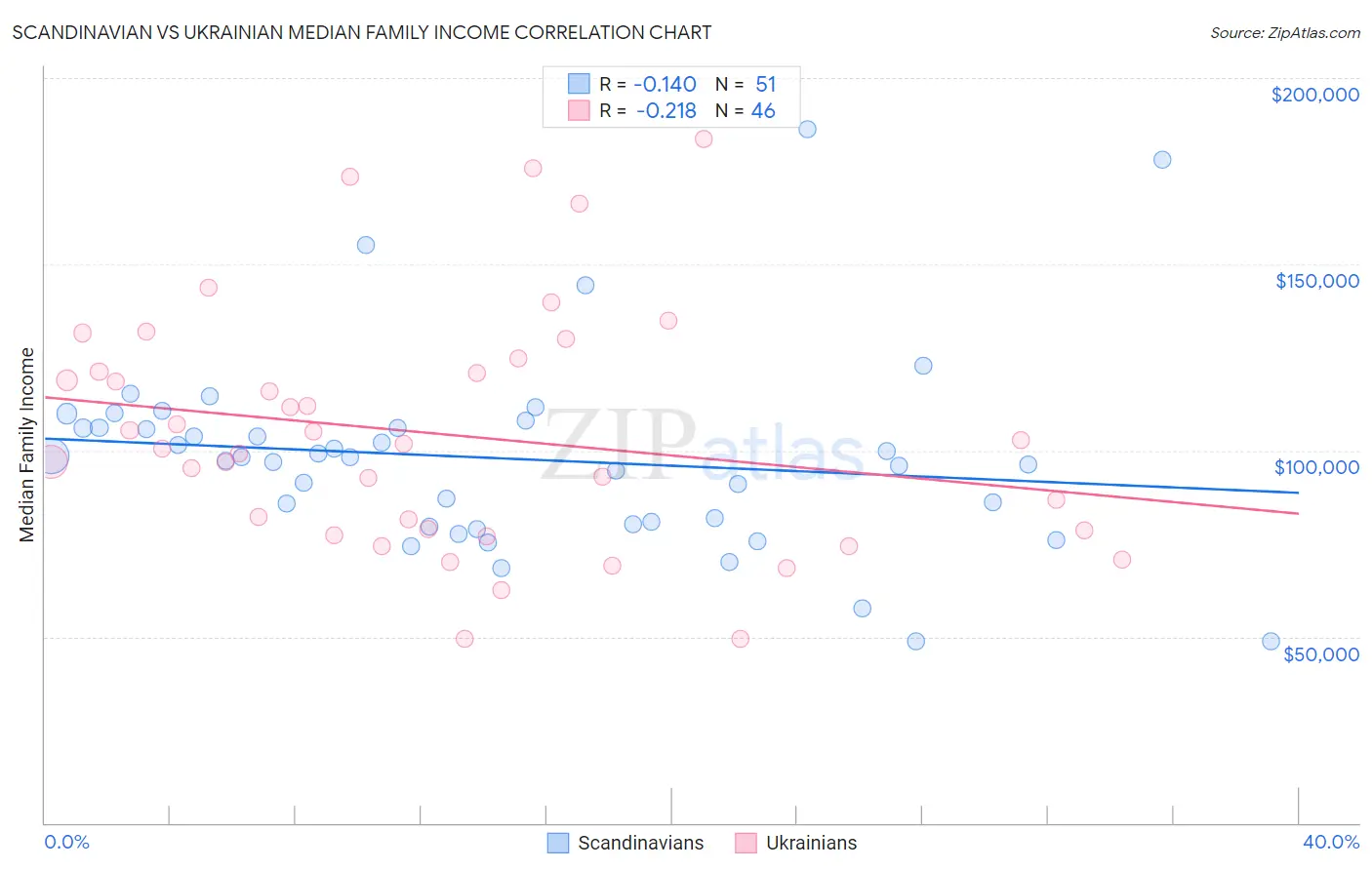 Scandinavian vs Ukrainian Median Family Income