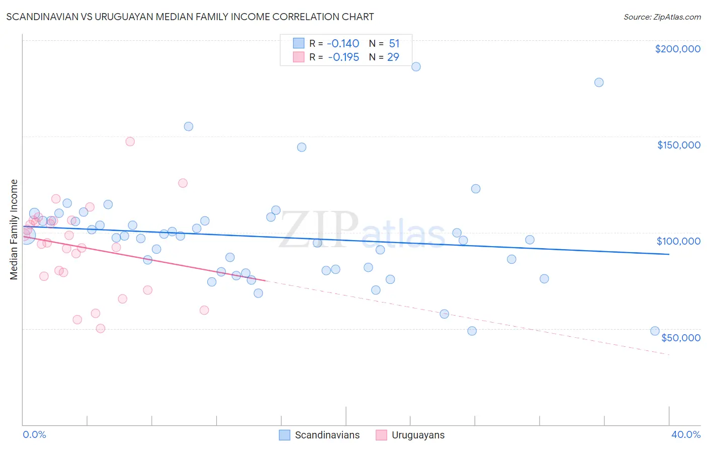 Scandinavian vs Uruguayan Median Family Income