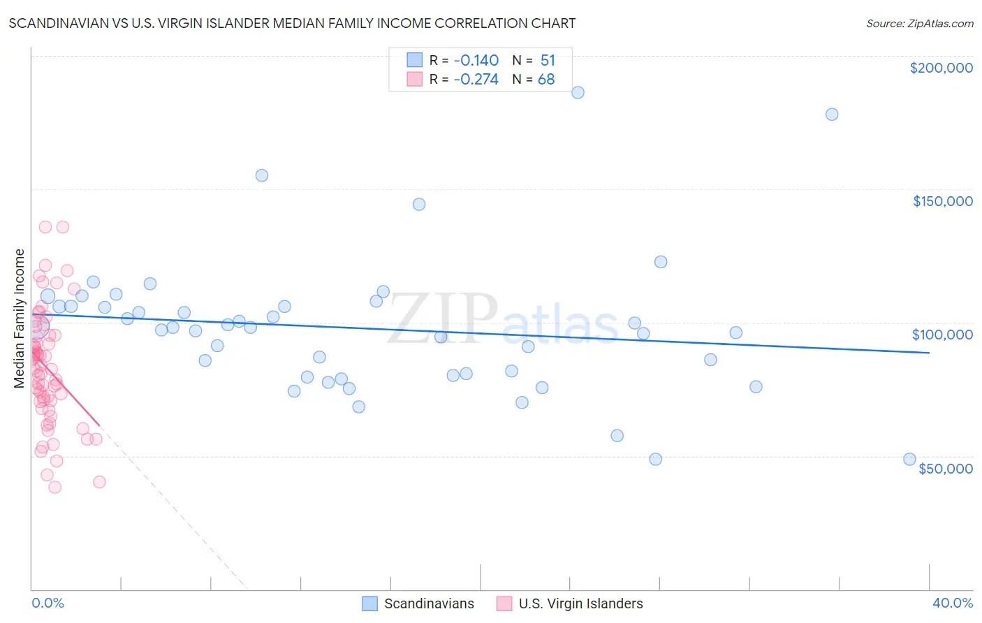 Scandinavian vs U.S. Virgin Islander Median Family Income