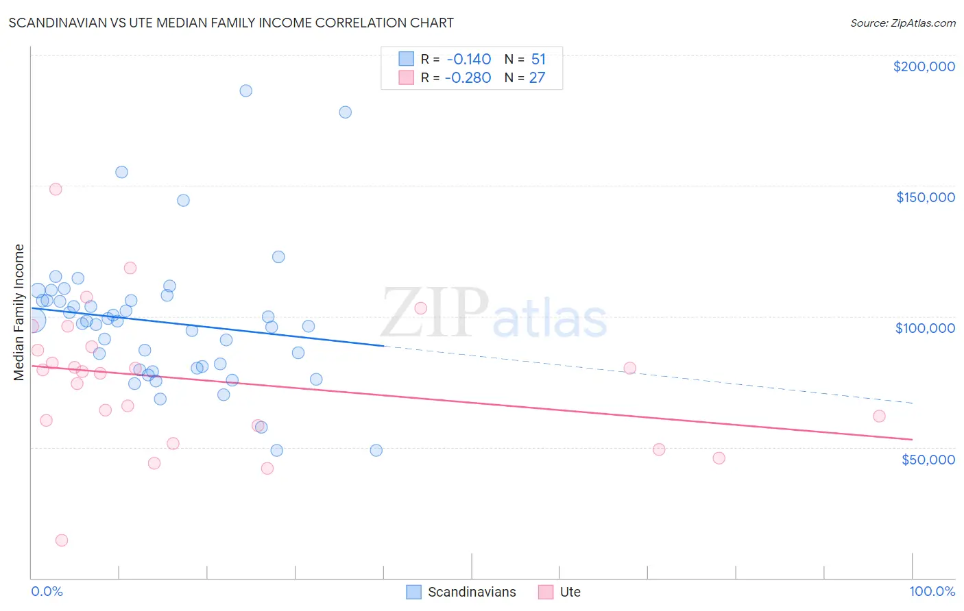 Scandinavian vs Ute Median Family Income