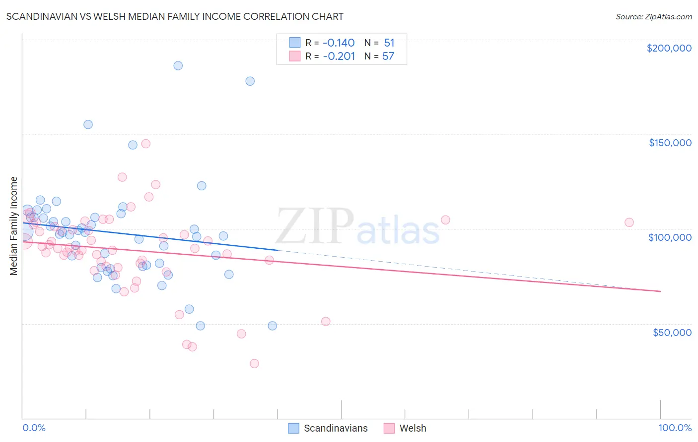 Scandinavian vs Welsh Median Family Income