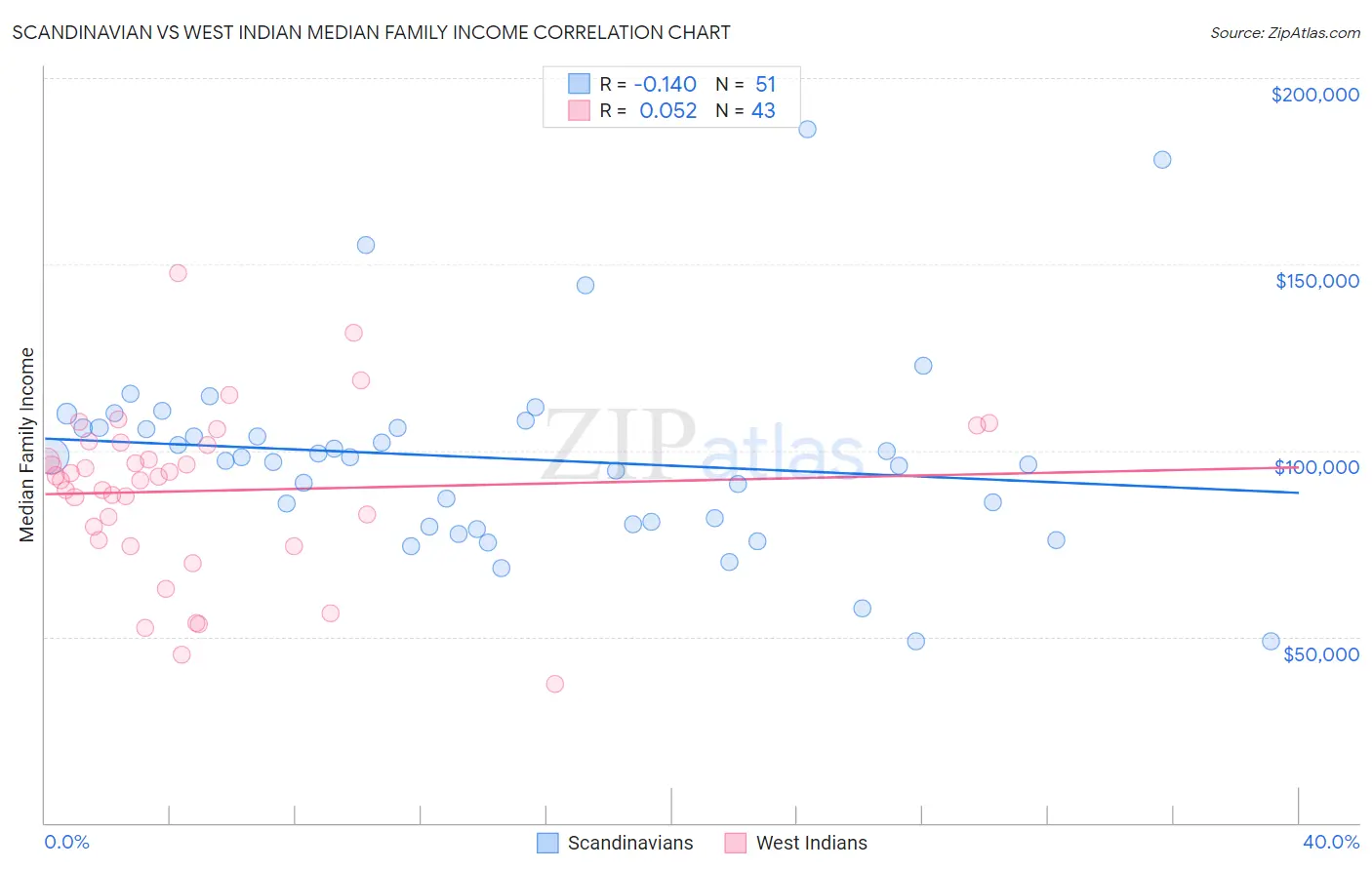 Scandinavian vs West Indian Median Family Income