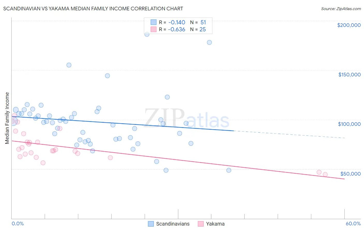Scandinavian vs Yakama Median Family Income