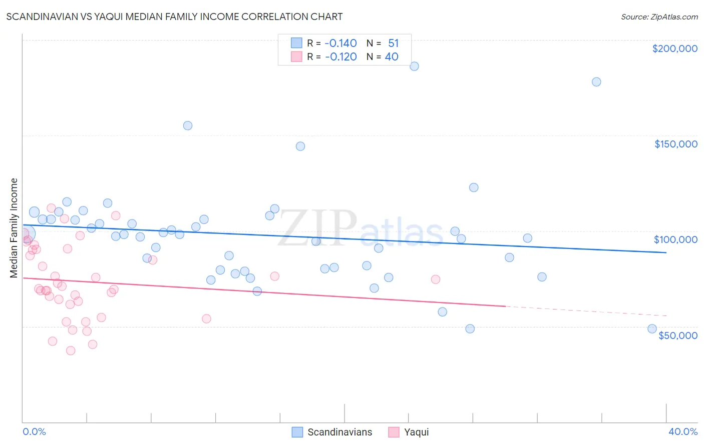 Scandinavian vs Yaqui Median Family Income