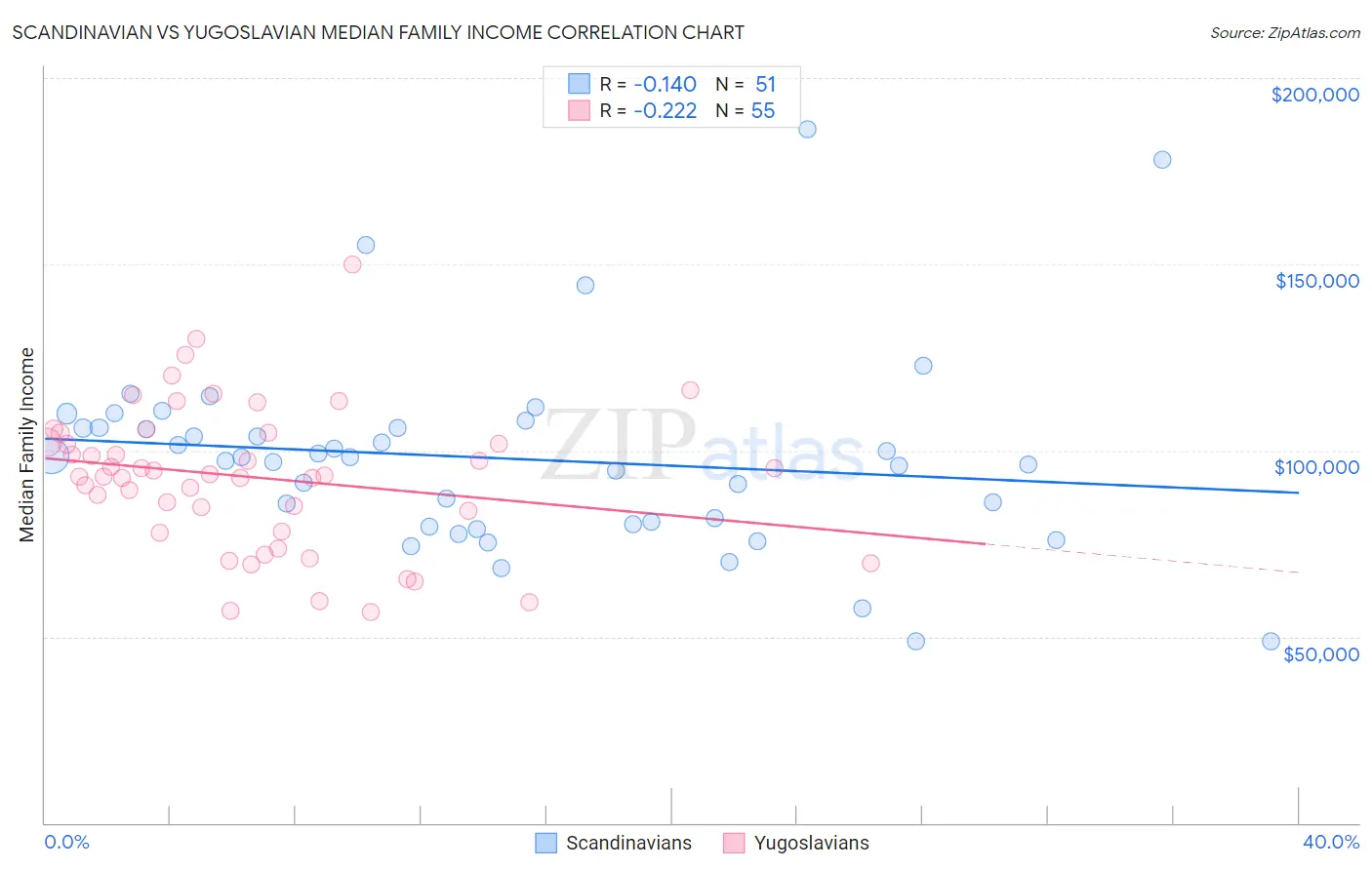 Scandinavian vs Yugoslavian Median Family Income