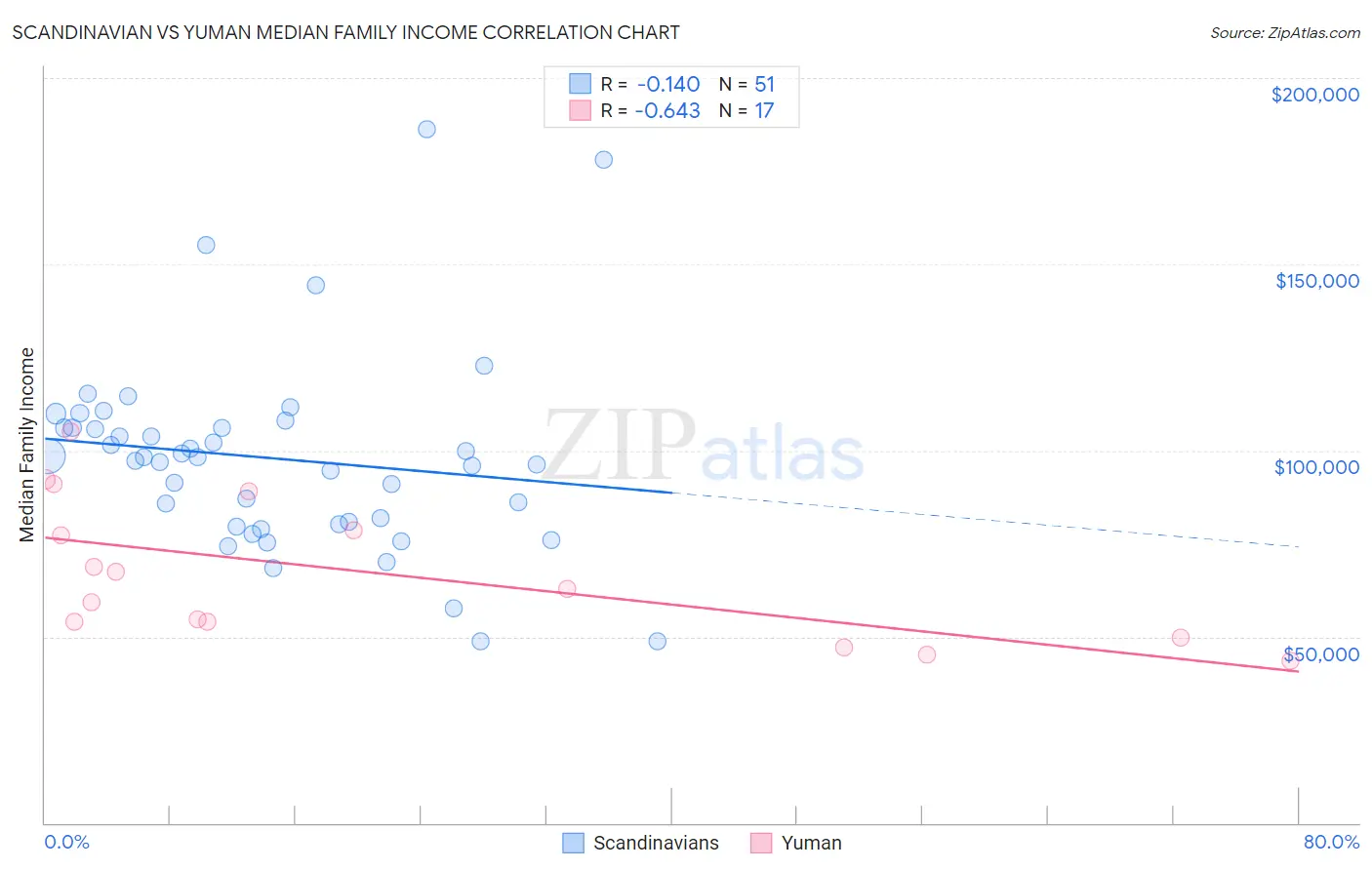Scandinavian vs Yuman Median Family Income