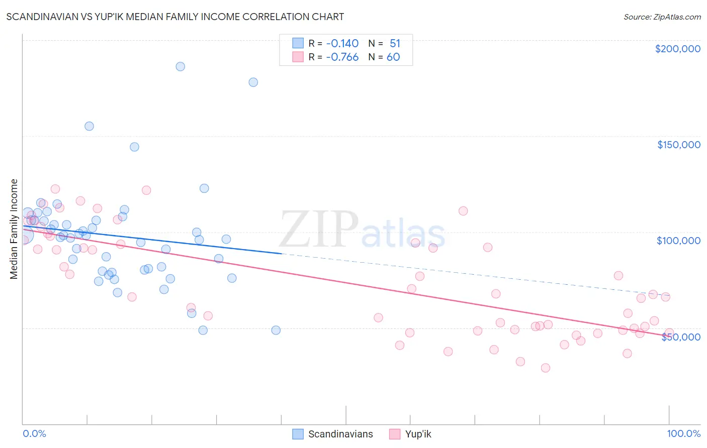 Scandinavian vs Yup'ik Median Family Income