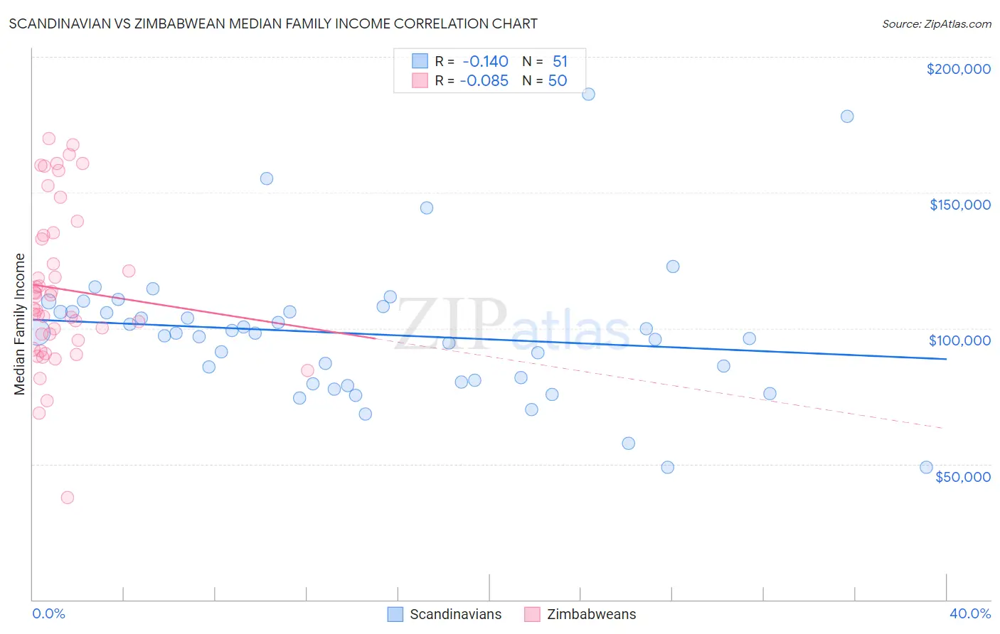 Scandinavian vs Zimbabwean Median Family Income