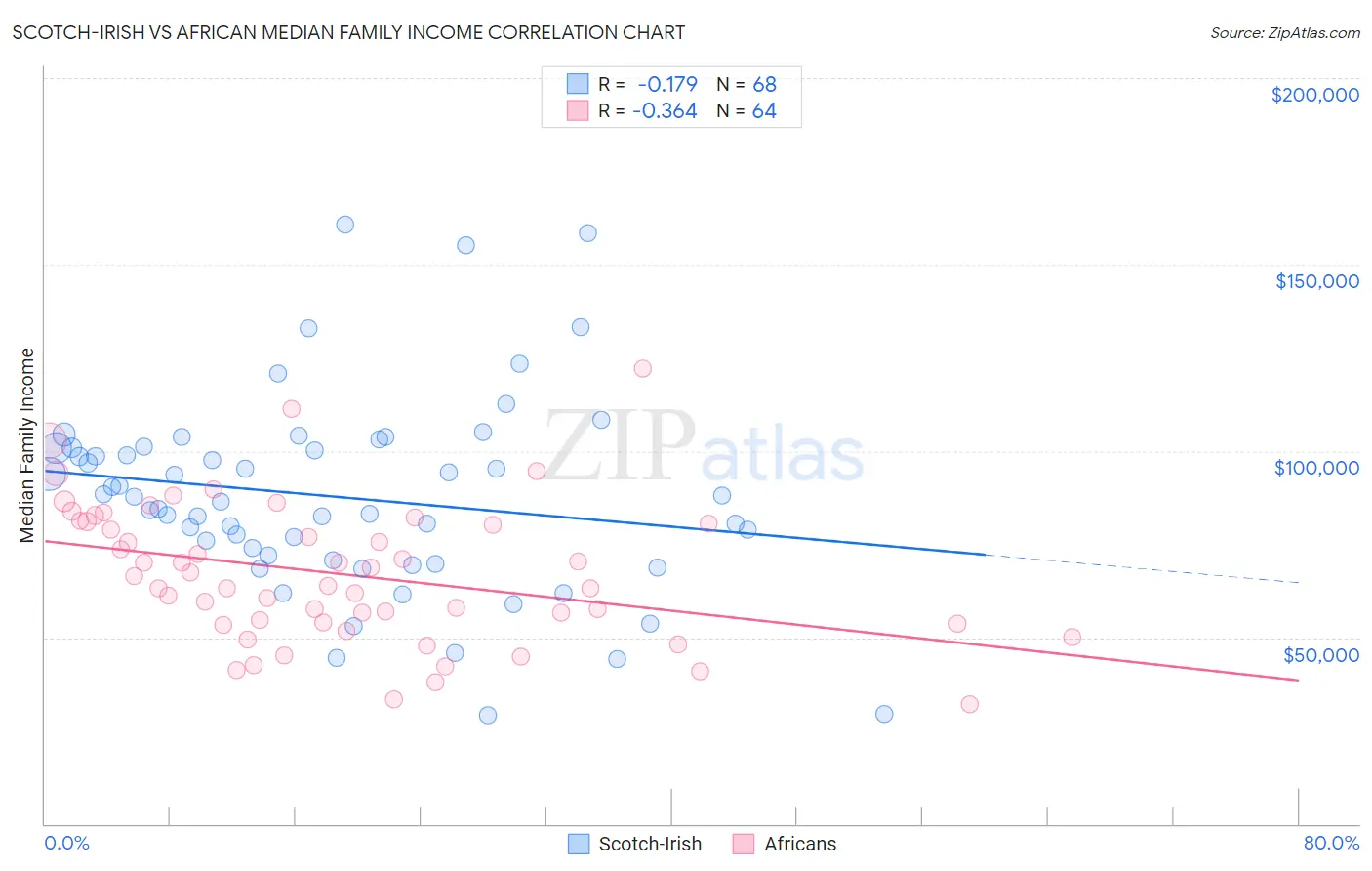 Scotch-Irish vs African Median Family Income