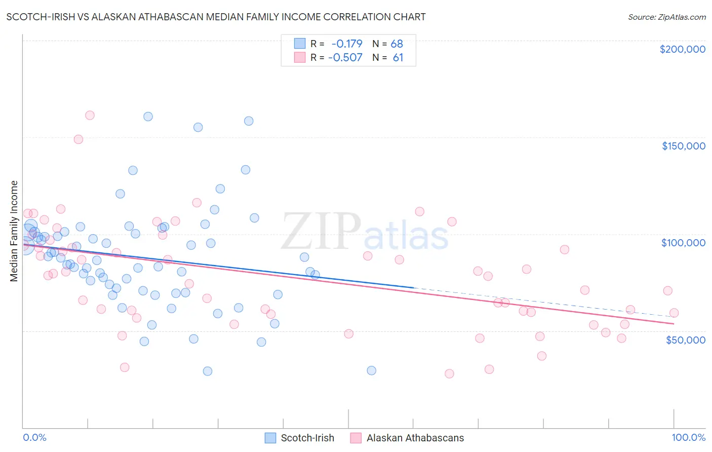 Scotch-Irish vs Alaskan Athabascan Median Family Income