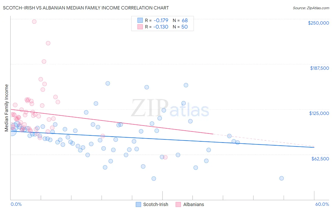 Scotch-Irish vs Albanian Median Family Income