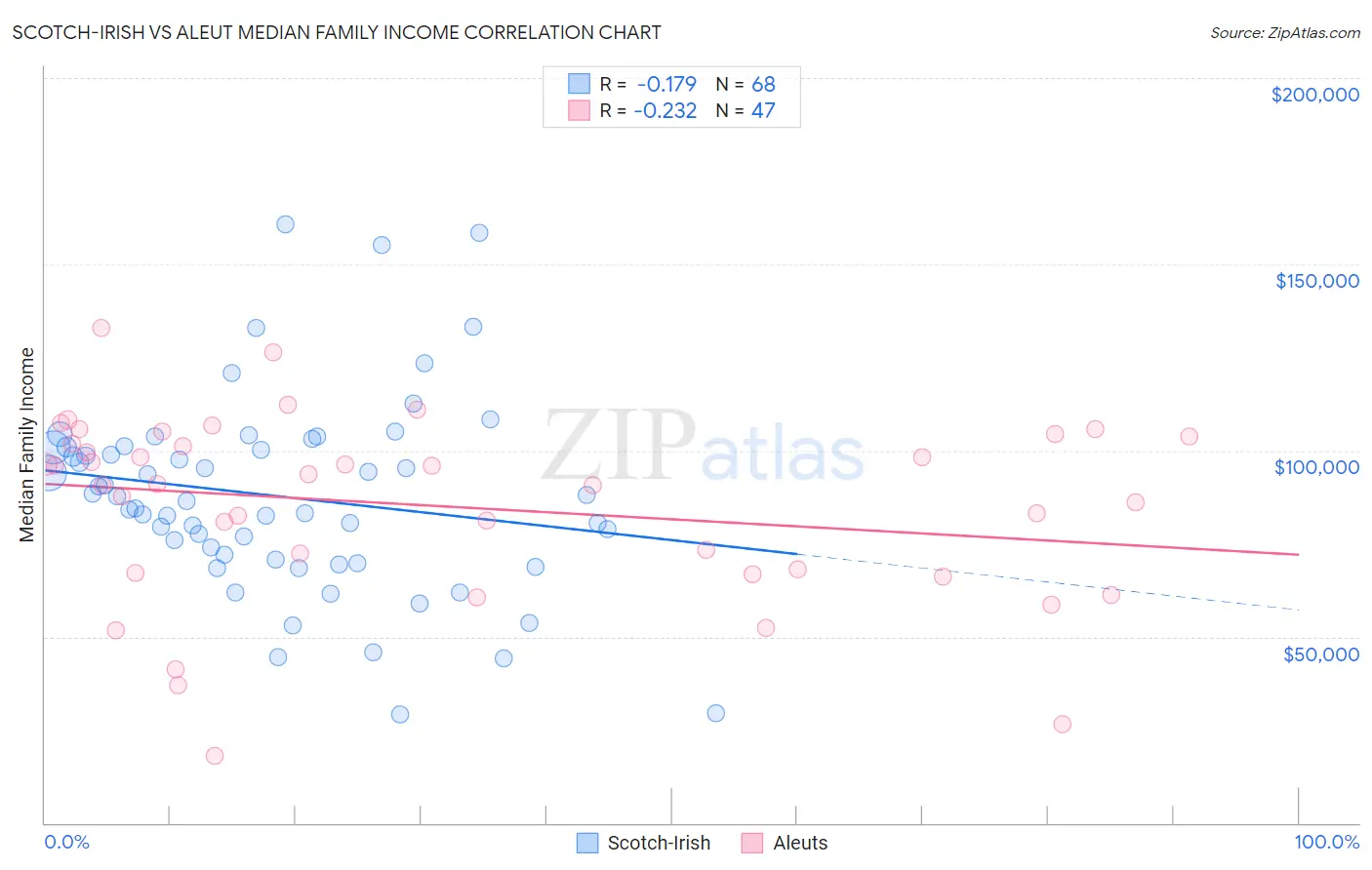 Scotch-Irish vs Aleut Median Family Income