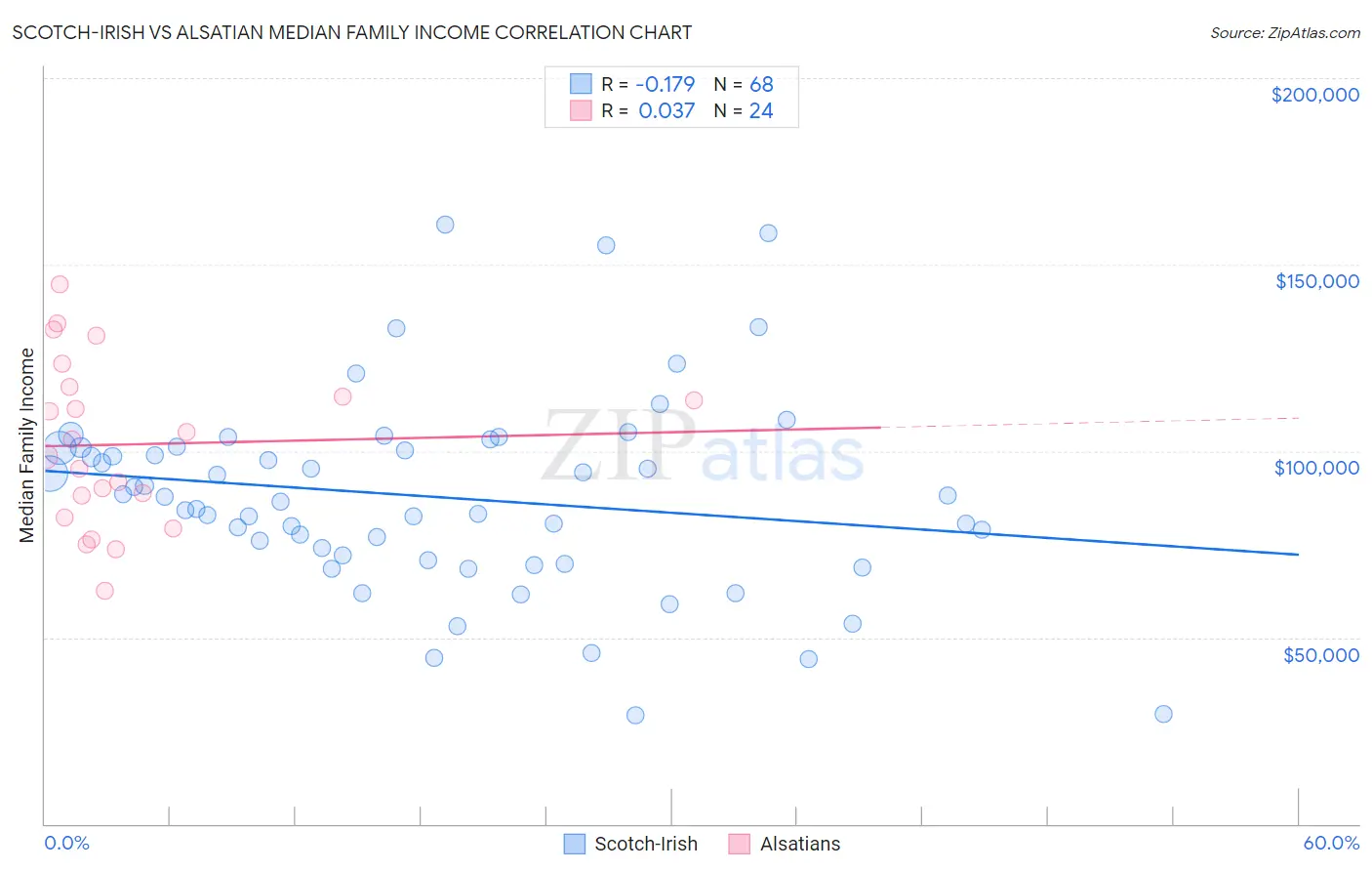 Scotch-Irish vs Alsatian Median Family Income