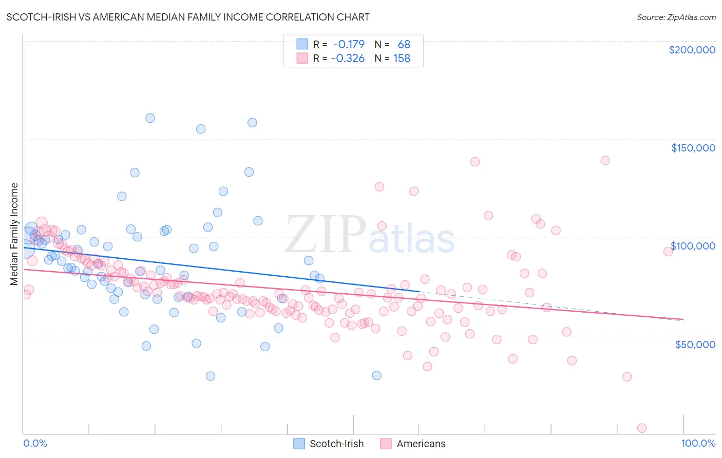 Scotch-Irish vs American Median Family Income