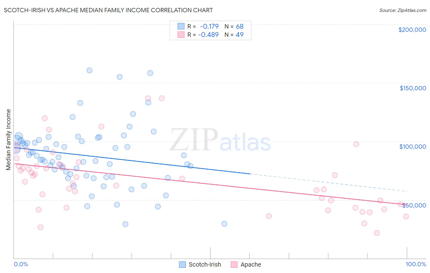 Scotch-Irish vs Apache Median Family Income