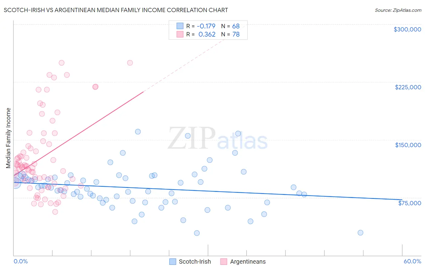 Scotch-Irish vs Argentinean Median Family Income