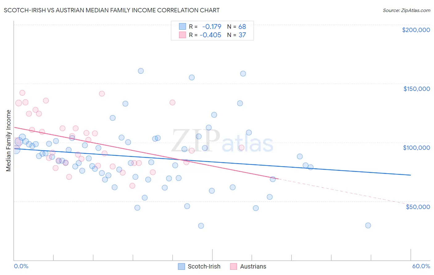 Scotch-Irish vs Austrian Median Family Income