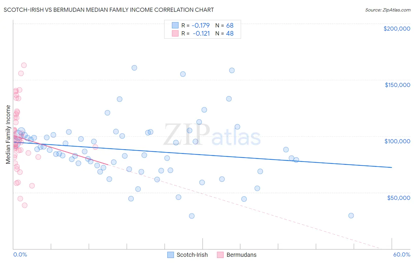 Scotch-Irish vs Bermudan Median Family Income