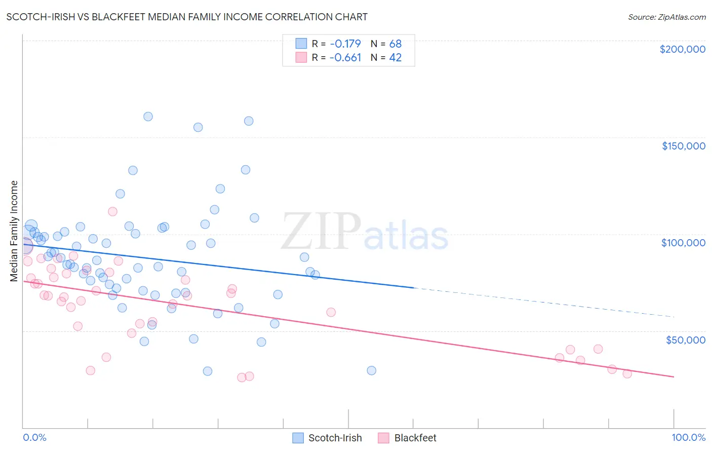Scotch-Irish vs Blackfeet Median Family Income