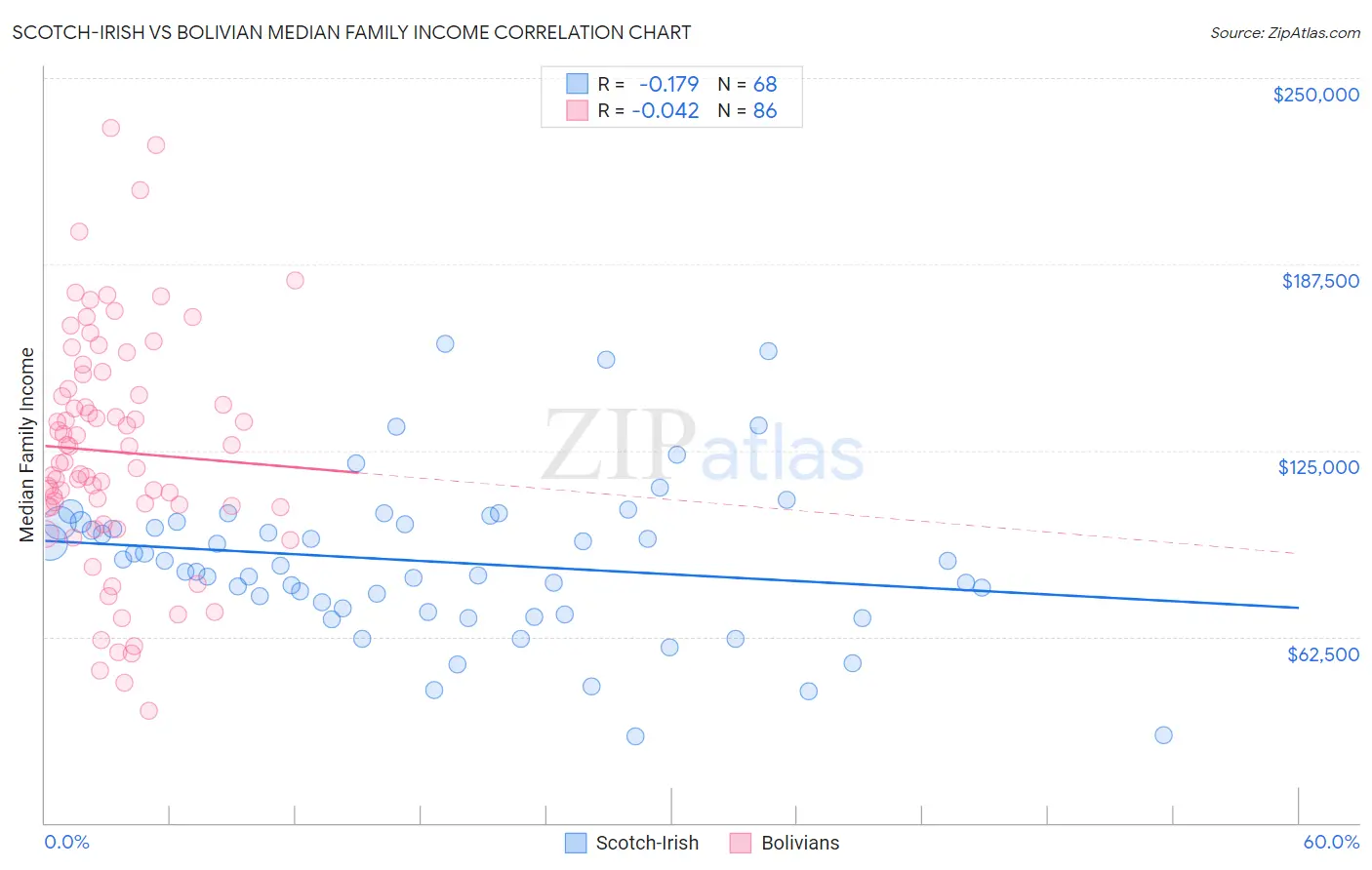 Scotch-Irish vs Bolivian Median Family Income