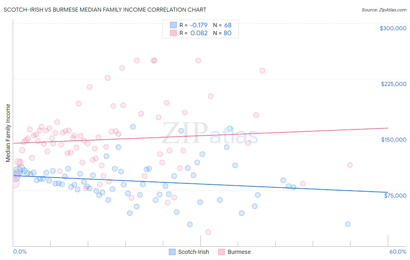 Scotch-Irish vs Burmese Median Family Income