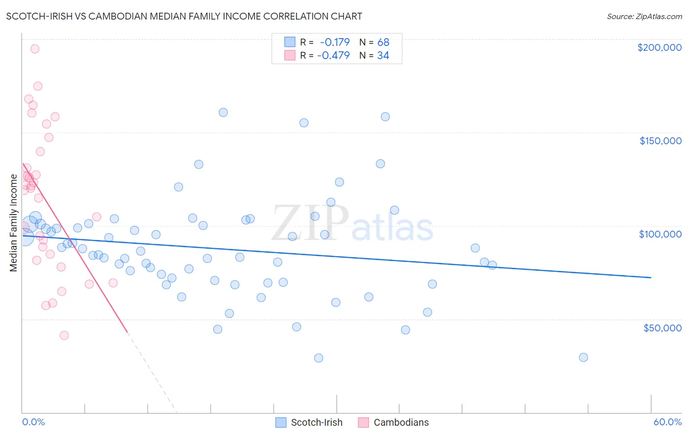 Scotch-Irish vs Cambodian Median Family Income