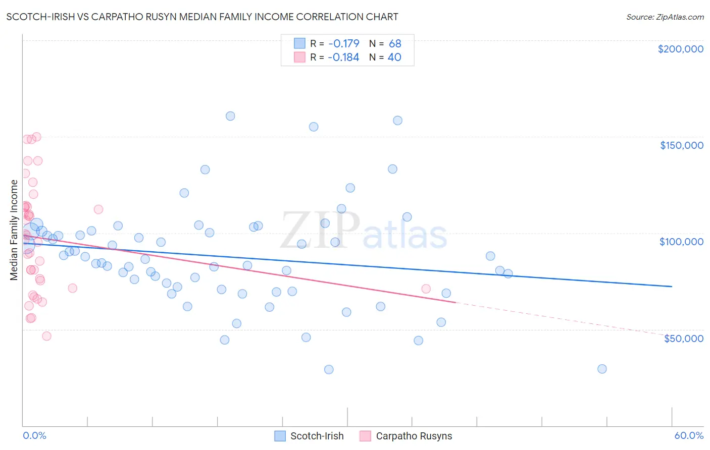 Scotch-Irish vs Carpatho Rusyn Median Family Income
