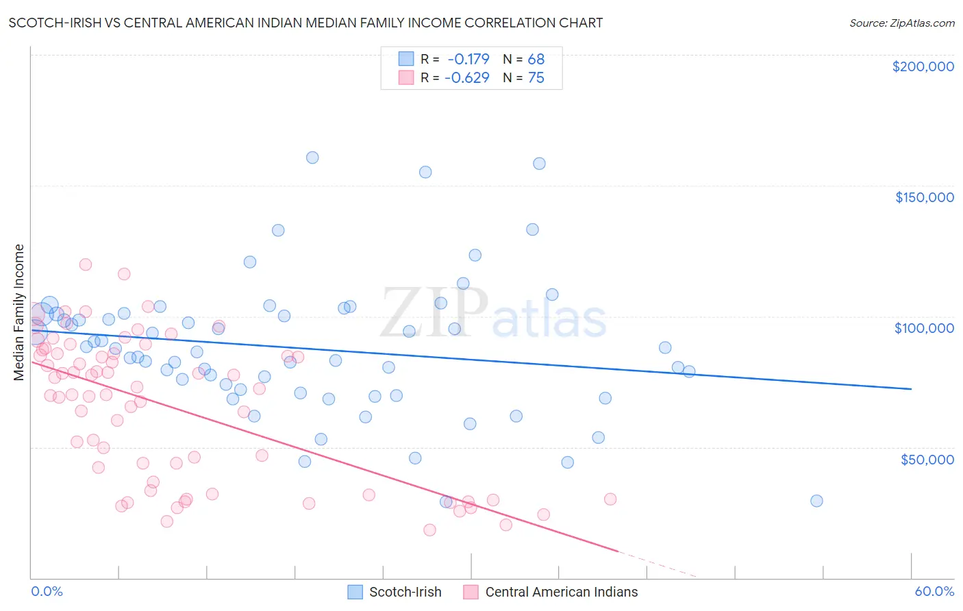 Scotch-Irish vs Central American Indian Median Family Income