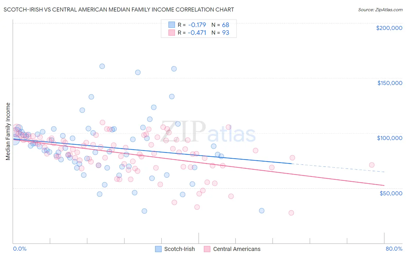 Scotch-Irish vs Central American Median Family Income