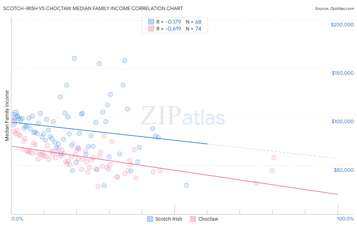 Scotch-Irish vs Choctaw Median Family Income
